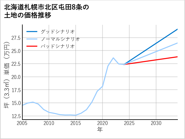 北海道札幌市北区屯田8条の土地価格推移