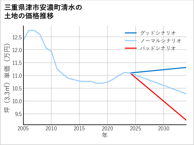 三重県津市安濃町清水の土地価格推移