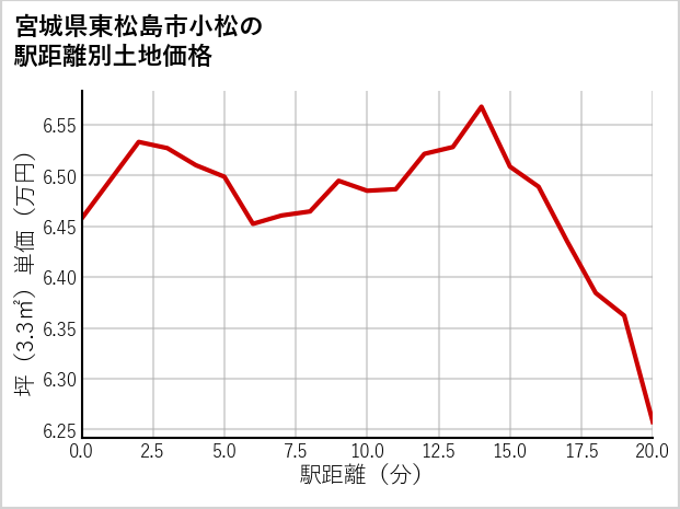 宮城県東松島市小松の徒歩距離別の土地坪単価