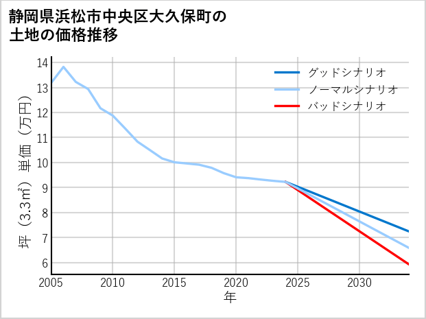 静岡県浜松市中央区大久保町の土地価格推移