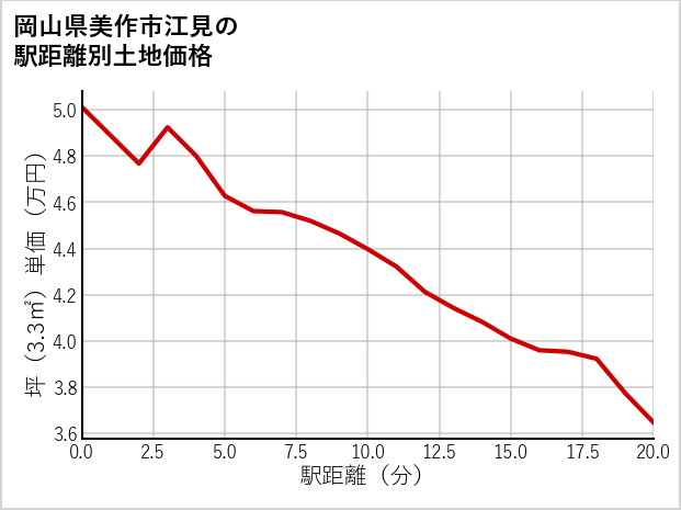 岡山県美作市江見の徒歩距離別の土地坪単価
