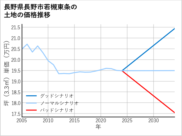 長野県長野市若槻東条の土地価格推移