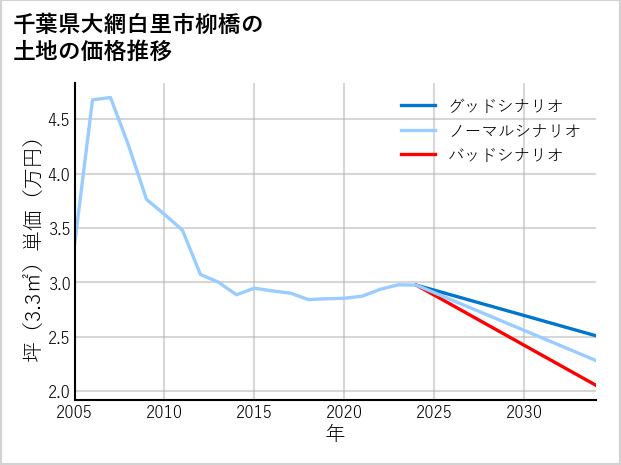 千葉県大網白里市柳橋の土地価格推移
