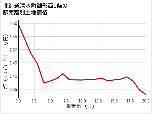北海道清水町御影西1条の徒歩距離別の土地坪単価
