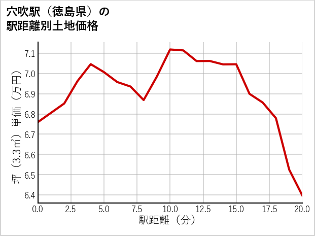 穴吹駅（徳島県）の徒歩距離別の土地坪単価