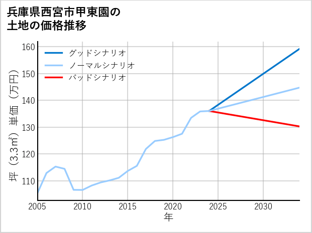 兵庫県西宮市甲東園の土地価格推移