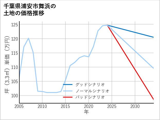 千葉県浦安市舞浜の土地価格推移