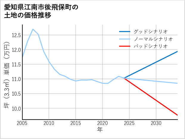 愛知県江南市後飛保町の土地価格推移