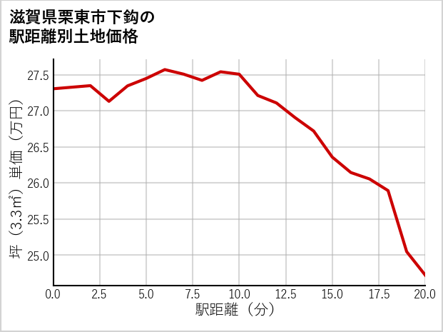 滋賀県栗東市下鈎の徒歩距離別の土地坪単価