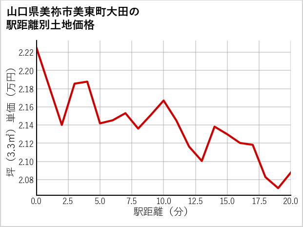 山口県美祢市美東町大田の徒歩距離別の土地坪単価