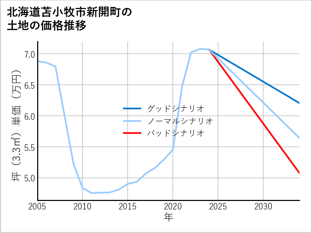 北海道苫小牧市新開町の土地価格推移