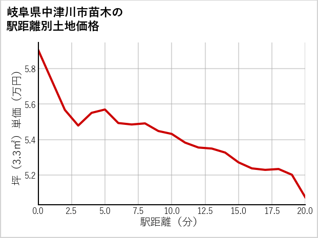 岐阜県中津川市苗木の徒歩距離別の土地坪単価