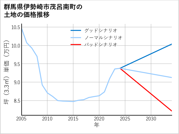 群馬県伊勢崎市茂呂南町の土地価格推移
