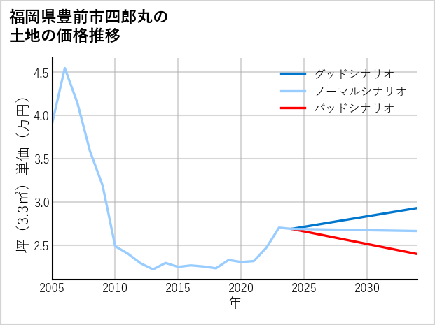 福岡県豊前市四郎丸の土地価格推移