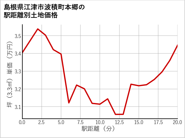 島根県江津市波積町本郷の土地価格推移