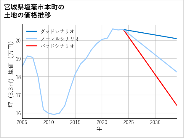 宮城県塩竈市本町の土地価格推移