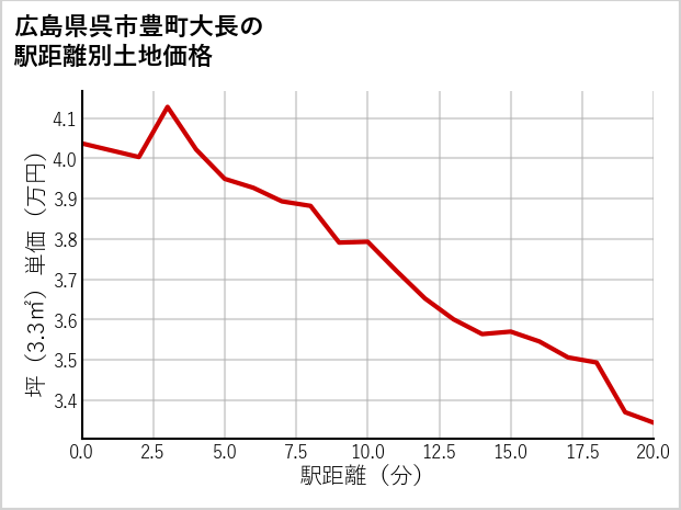 広島県呉市豊町大長の徒歩距離別の土地坪単価