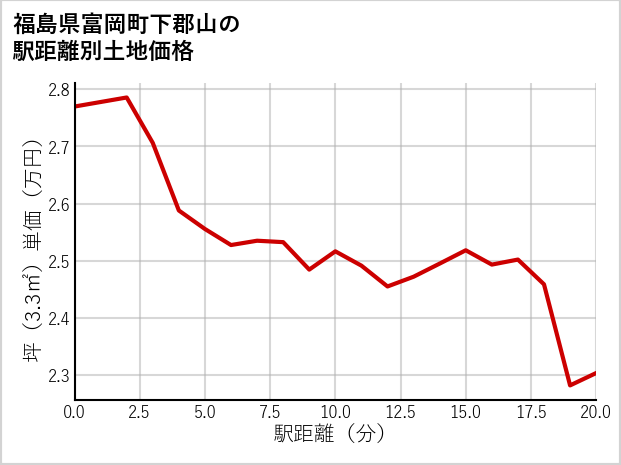 福島県富岡町下郡山の徒歩距離別の土地坪単価