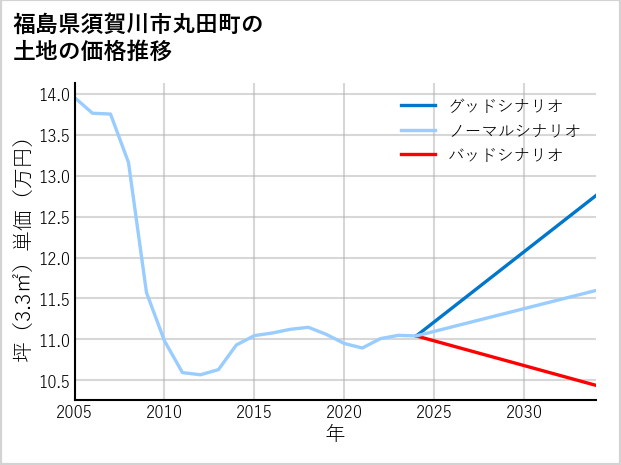 福島県須賀川市丸田町の土地価格推移