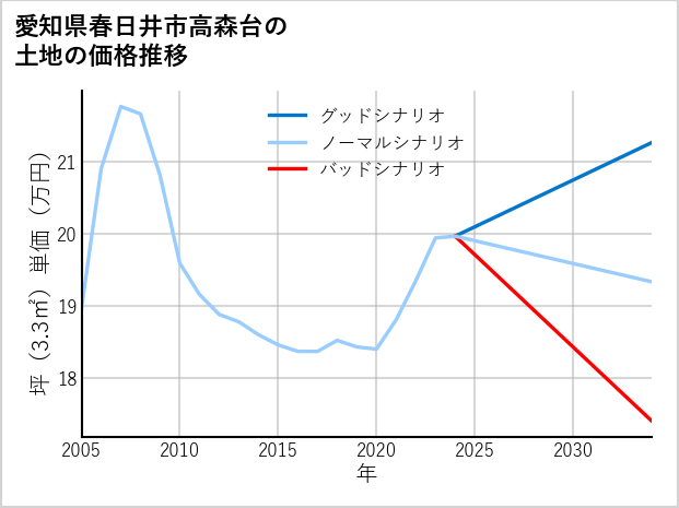 愛知県春日井市高森台の土地価格推移