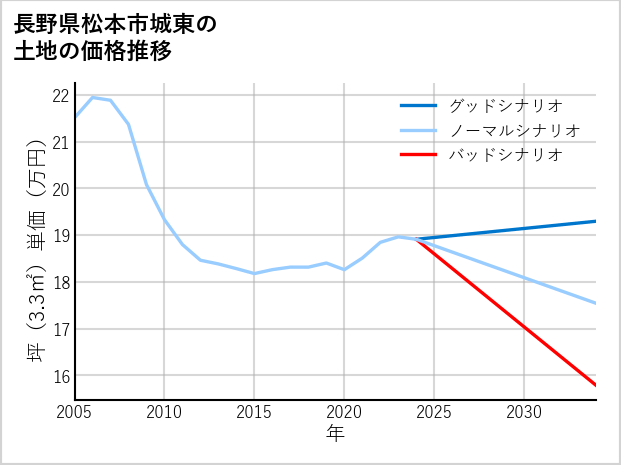 長野県松本市城東の土地価格推移