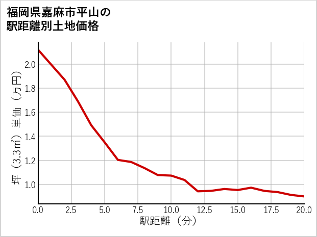 福岡県嘉麻市平山の徒歩距離別の土地坪単価