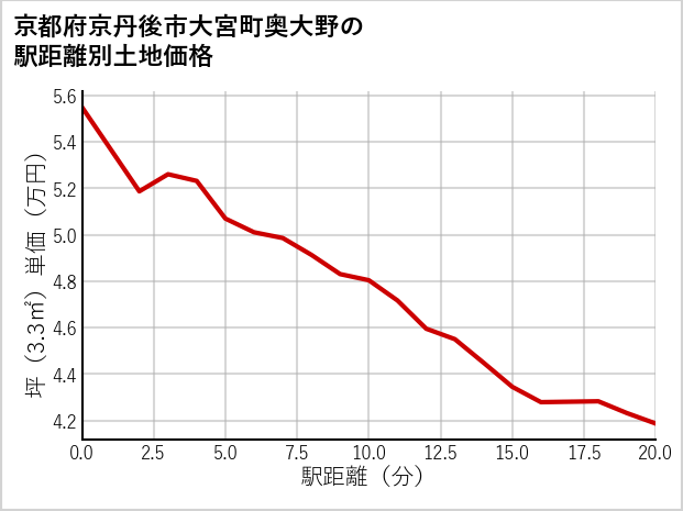 京都府京丹後市大宮町奥大野の徒歩距離別の土地坪単価