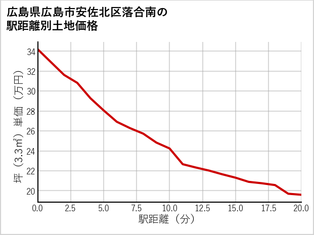 広島県広島市安佐北区落合南の徒歩距離別の土地坪単価