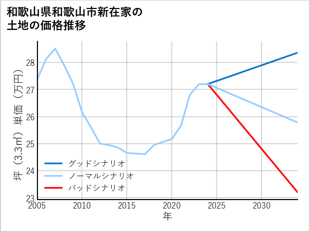和歌山県和歌山市新在家の土地価格推移