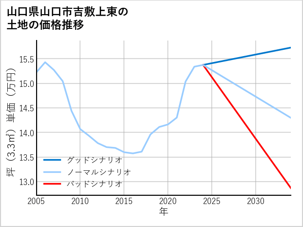 山口県山口市吉敷上東の土地価格推移