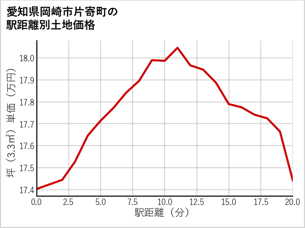 愛知県岡崎市片寄町の徒歩距離別の土地坪単価