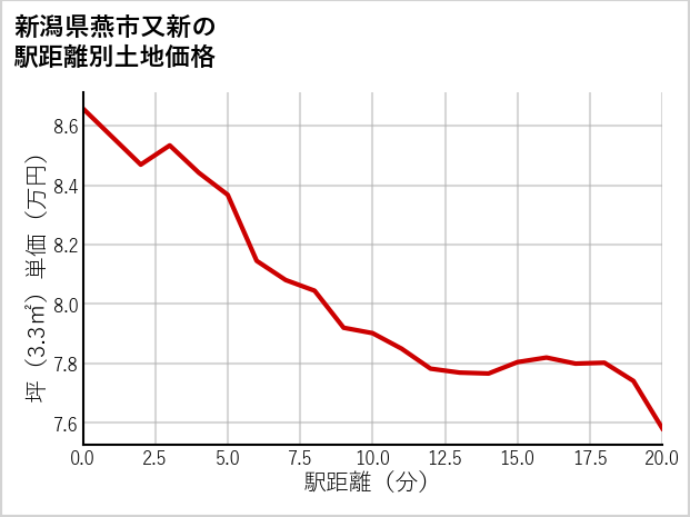 新潟県燕市又新の徒歩距離別の土地坪単価