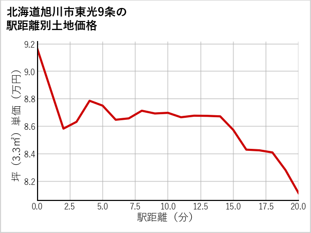 北海道旭川市東光9条の徒歩距離別の土地坪単価