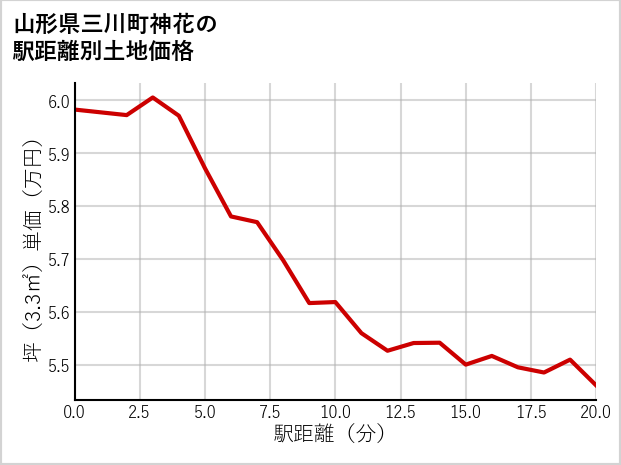 山形県三川町神花の徒歩距離別の土地坪単価