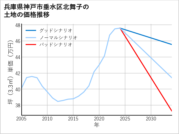 兵庫県神戸市垂水区北舞子の土地価格推移