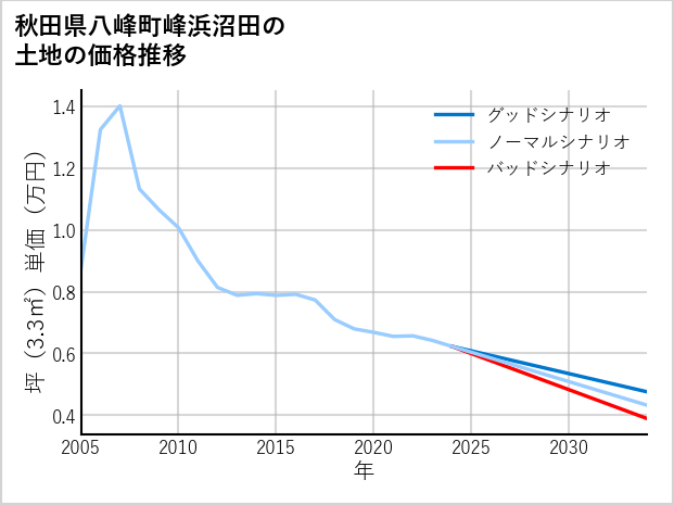 秋田県八峰町峰浜沼田の土地価格推移