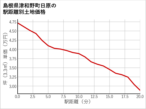 島根県津和野町日原の徒歩距離別の土地坪単価