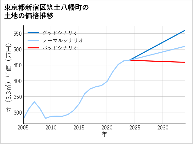 東京都新宿区筑土八幡町の土地価格推移