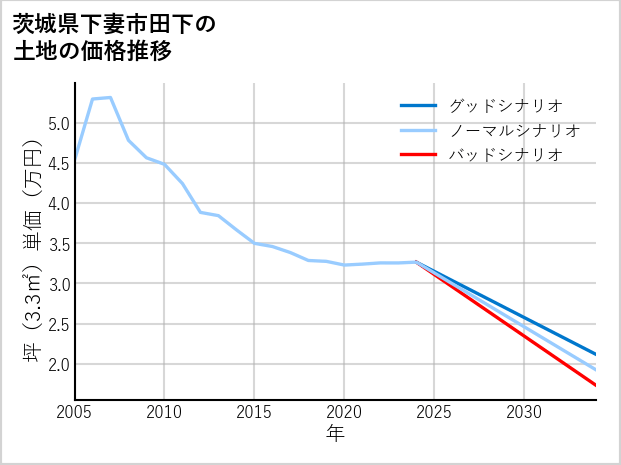 茨城県下妻市田下の土地価格推移