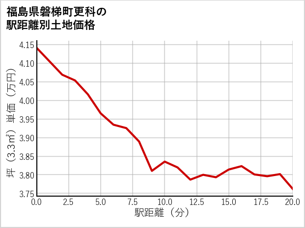 福島県磐梯町更科の徒歩距離別の土地坪単価