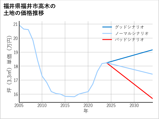 福井県福井市高木の土地価格推移