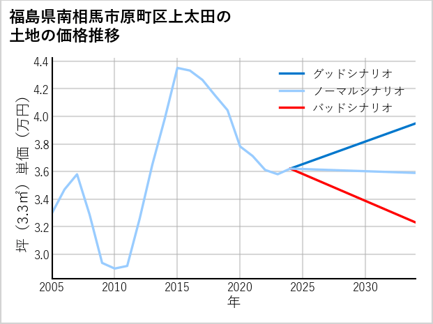 福島県南相馬市原町区上太田の土地価格推移