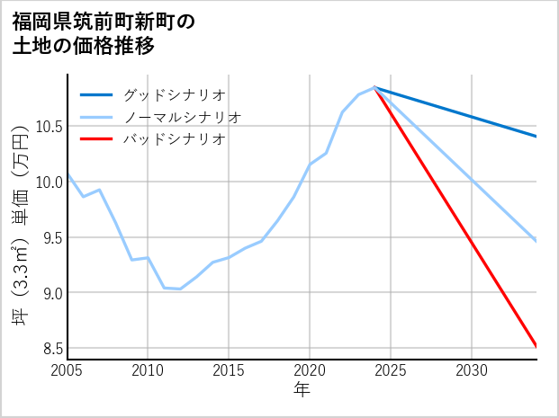 福岡県筑前町新町の土地価格推移