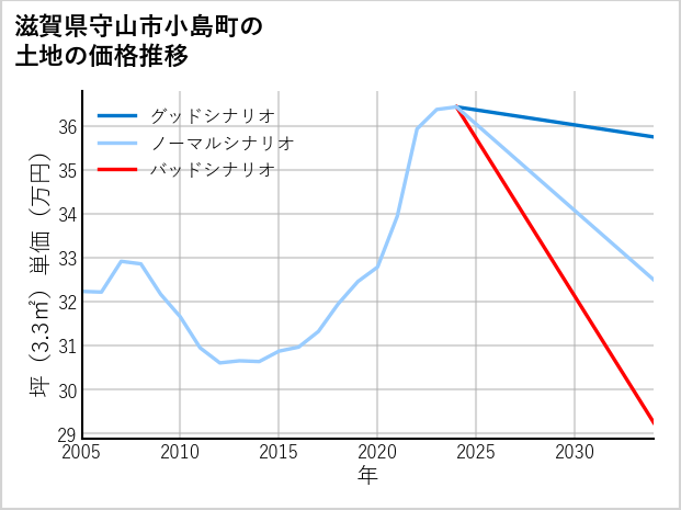 滋賀県守山市小島町の土地価格推移
