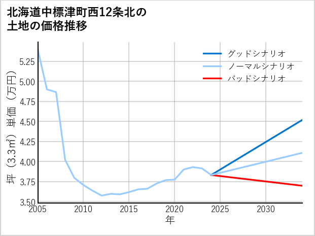 北海道中標津町西12条北の土地価格推移