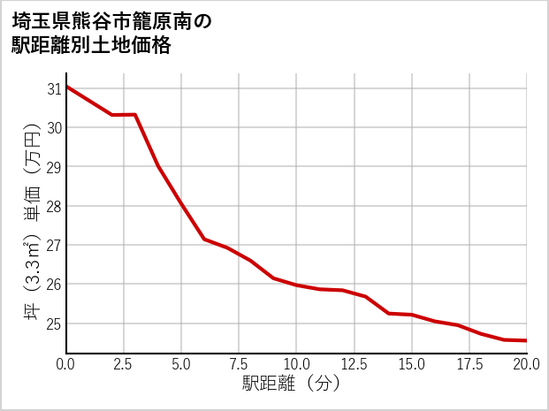埼玉県熊谷市籠原南の徒歩距離別の土地坪単価