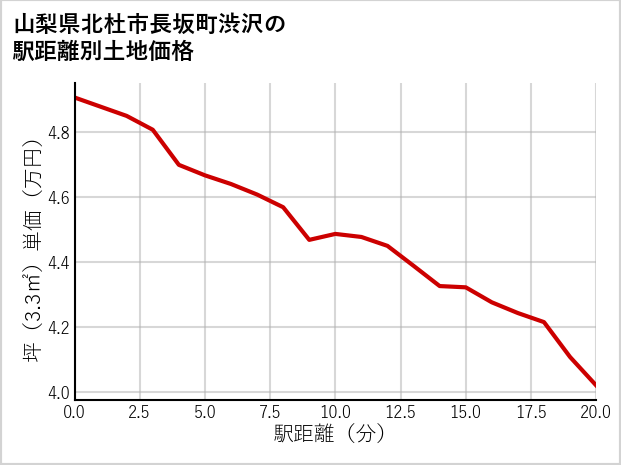 山梨県北杜市長坂町渋沢の徒歩距離別の土地坪単価