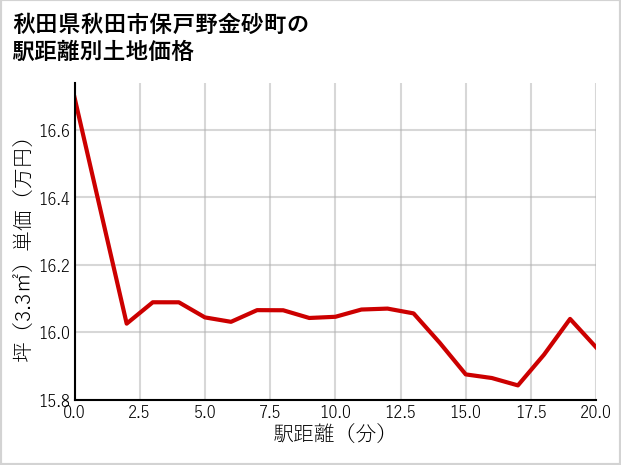 秋田県秋田市保戸野金砂町の徒歩距離別の土地坪単価