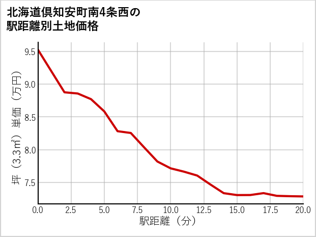 北海道倶知安町南4条西の徒歩距離別の土地坪単価