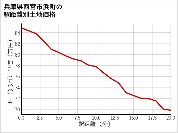 兵庫県西宮市浜町の徒歩距離別の土地坪単価